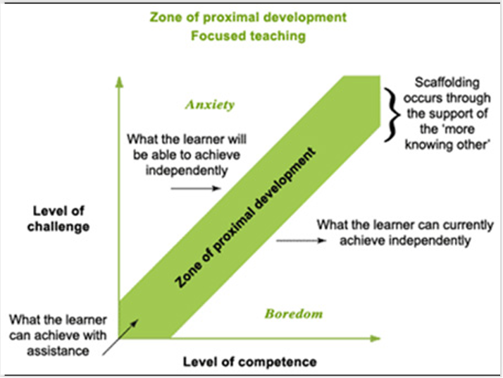 Zone of Proximal Development Graph